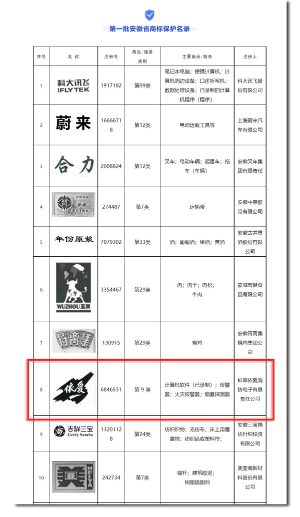 安徽省市場監(jiān)管局發(fā)布第一批安徽省商標保護名錄，“依愛”商標榮幸入選